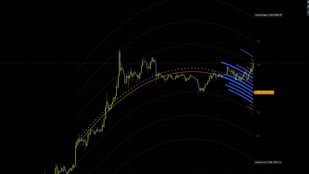The gap between Channel High and Channel Low widening out