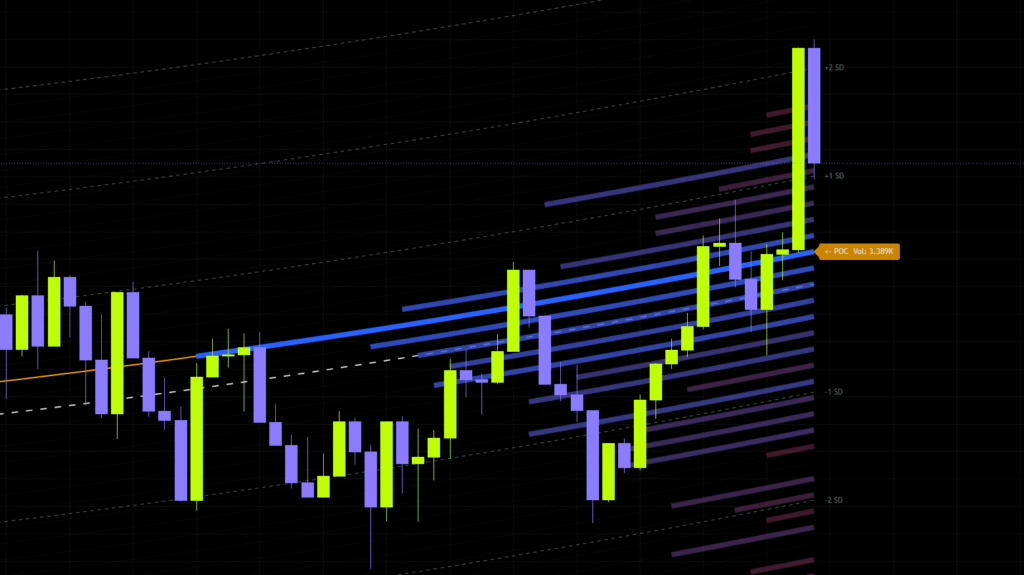 Price rejected off the POC a few times before ripping clean through it