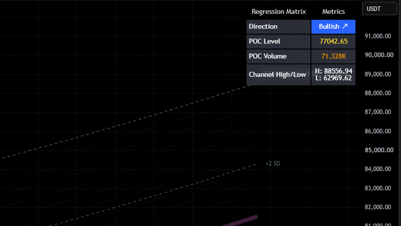 The dashboard showing Direction, POC Level, POC Volume and Channel High Low