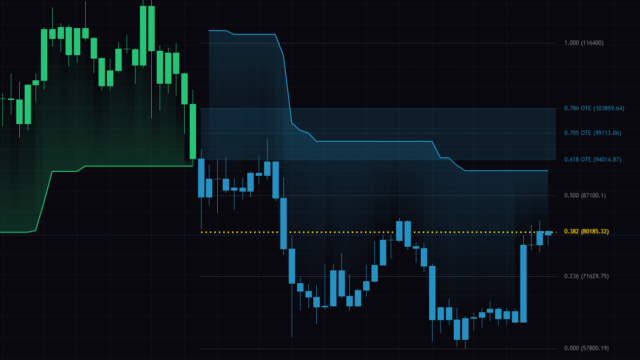 One Indicator Draws Your Trend Bias and Your Fib Levels: “Supertrend + Fibonacci OTE Grid & Bands”