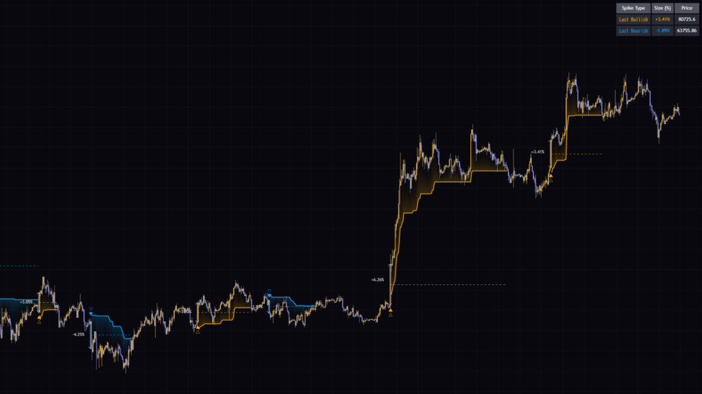 Auto-ATR Volatility Spike & Trend Tracker をビットコインの4時間足に表示した例。大陽線を起点にオレンジの追従ラインが切り上がっていく。