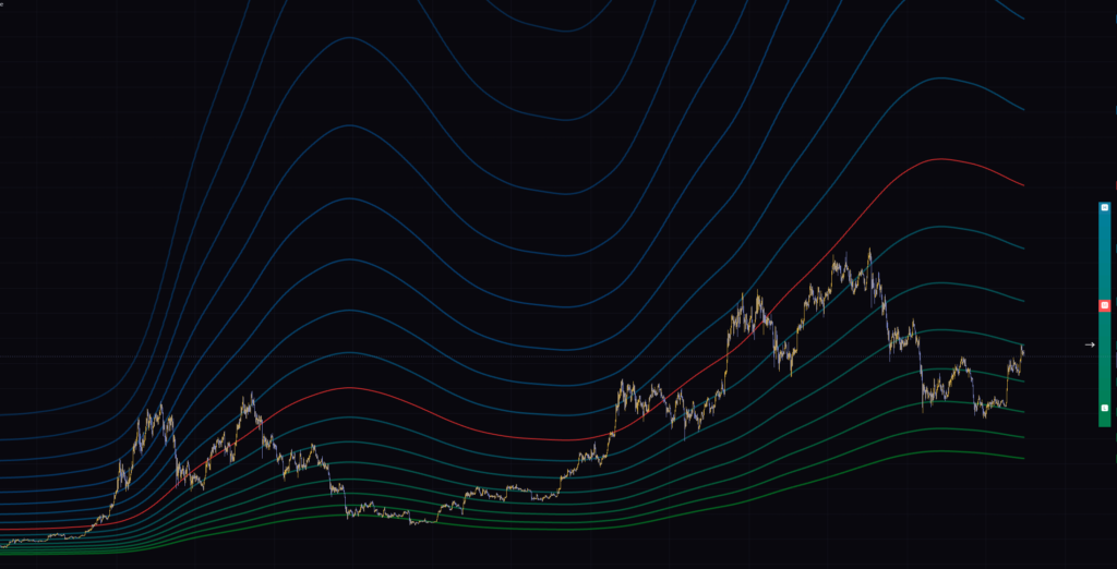 TradingViewの日足チャートに「Cycles Master」を表示した全体像。緑から青の16本のラインと右端のゲージが並ぶ。