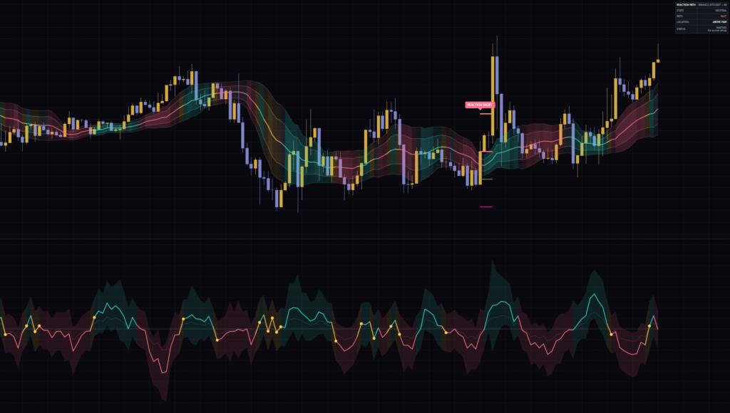 TradingViewでReaction Pathを1時間足に表示した画面。価格の帯と下段のReaction Field、REACTION SHORTのシグナルが同時に確認できる。