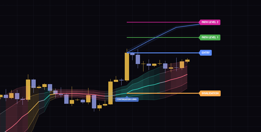 Reaction PathのCONTINUATION LONG発生後に引かれるENTRY・PATH LEVEL 1・PATH LEVEL 2・INVALIDATIONの4本の線とProjected Path。
