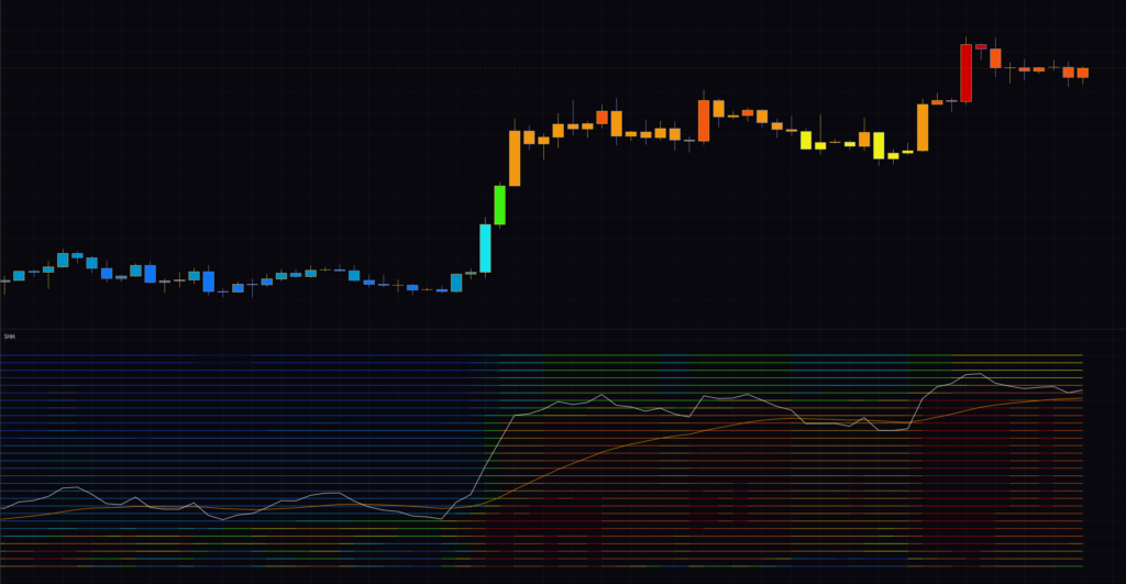 TradingViewの日足チャートにStochastic Heat Mapを表示した画面。上昇に合わせてローソク足とヒートマップが青から赤へ変わっていく様子。