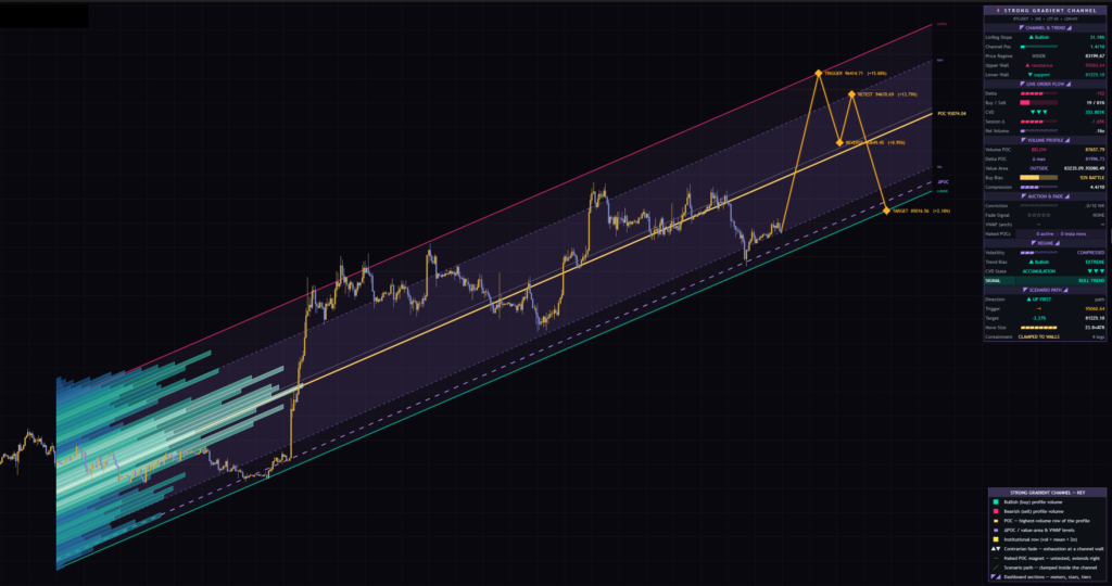TradingViewの4時間足に表示したStrong Gradient Channel。回帰チャネルの傾きに沿って出来高プロファイルが斜めに描かれる。