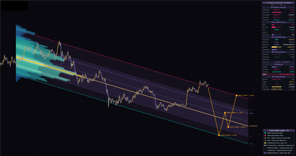 日足でのStrong Gradient Channel。終値が上の壁を上回るとダッシュボードがOVERBOUGHTとBEARISH REVERSAL WATCHを表示する。