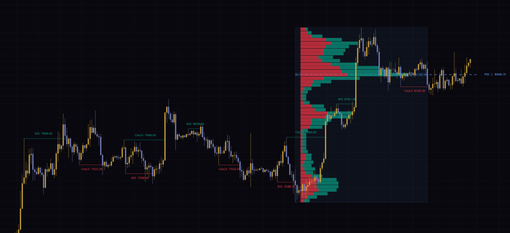 TradingViewのStructure Break Volume Profileを4時間足に表示した例。弱気のCHoCHのあと、直前の上昇構造の出来高分布とPOCが表示されている。