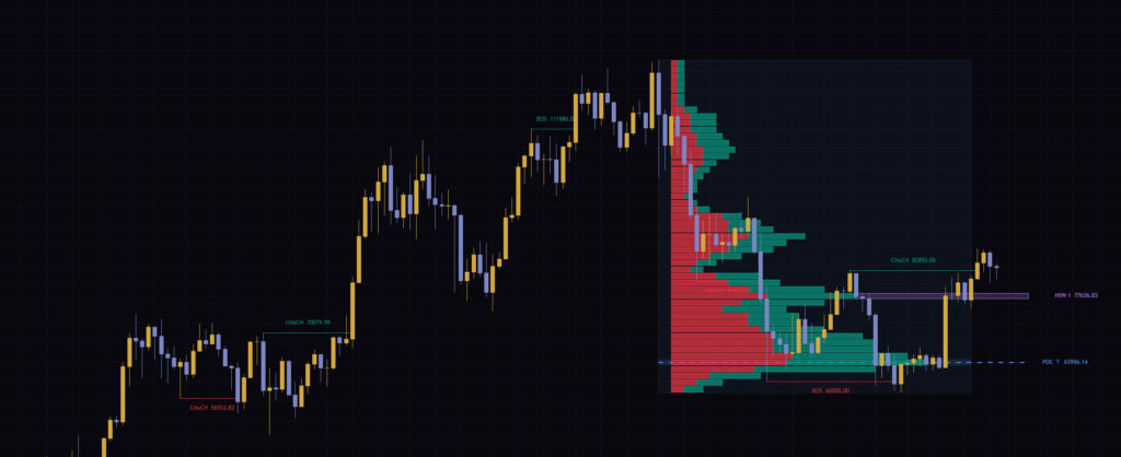 Structure Break Volume Profile