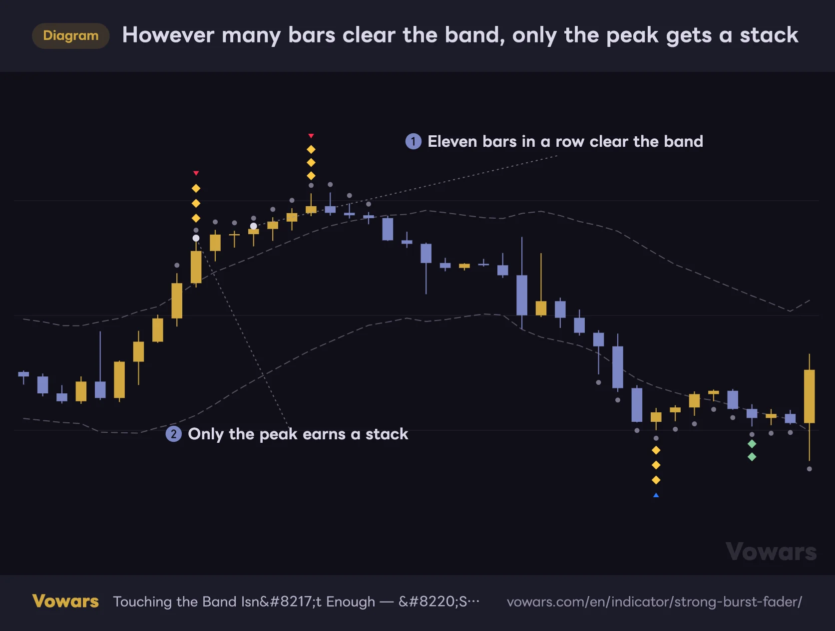However many bars clear the band, only the peak gets a stack