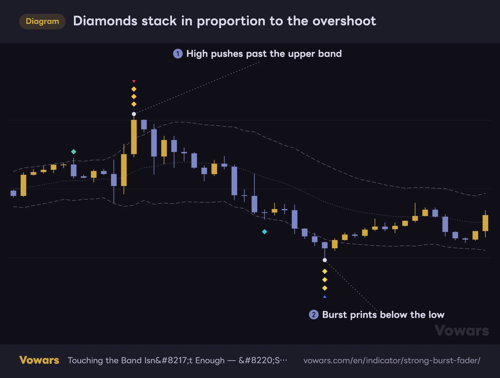 Diamonds stack in proportion to the overshoot