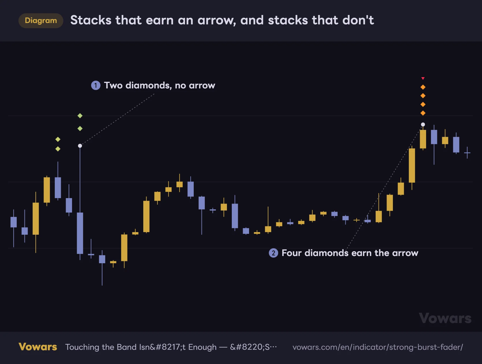 Stacks that earn an arrow, and stacks that don't