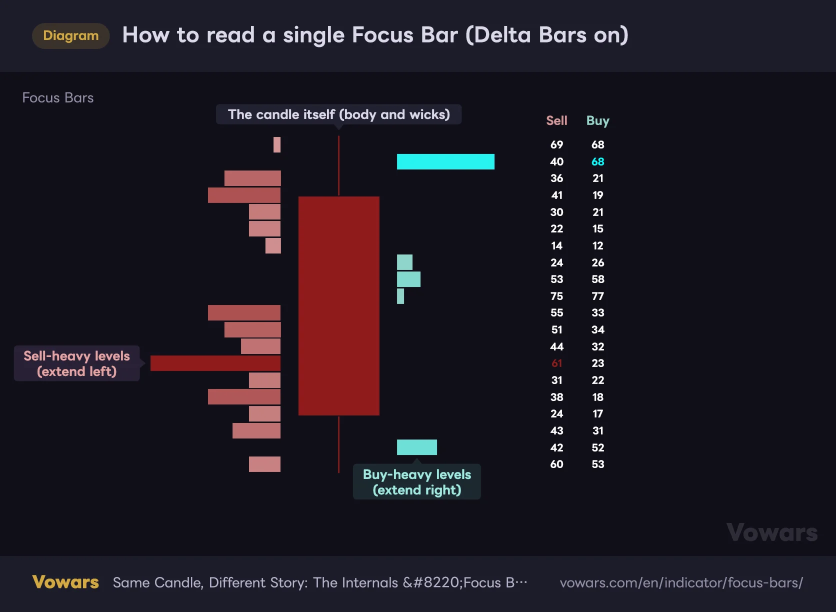 How to read a single Focus Bar (Delta Bars on)
