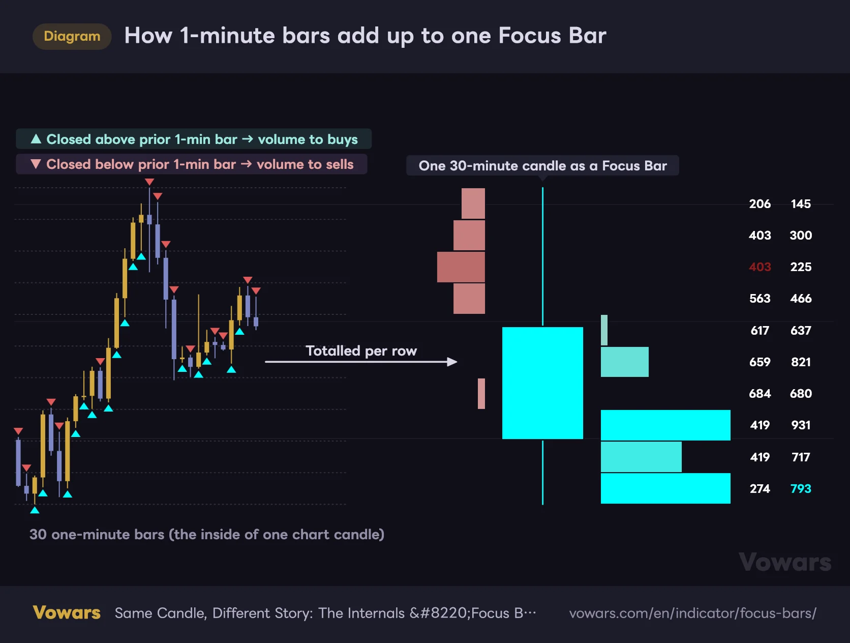 How 1-minute bars add up to one Focus Bar