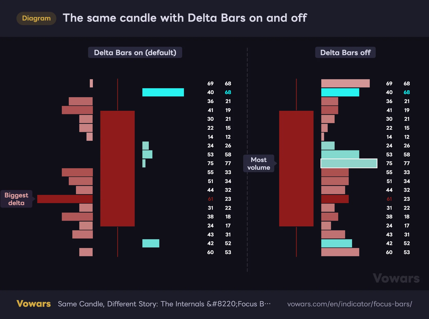 The same candle with Delta Bars on and off