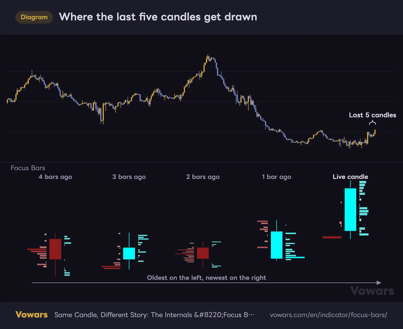 Where the last five candles get drawn