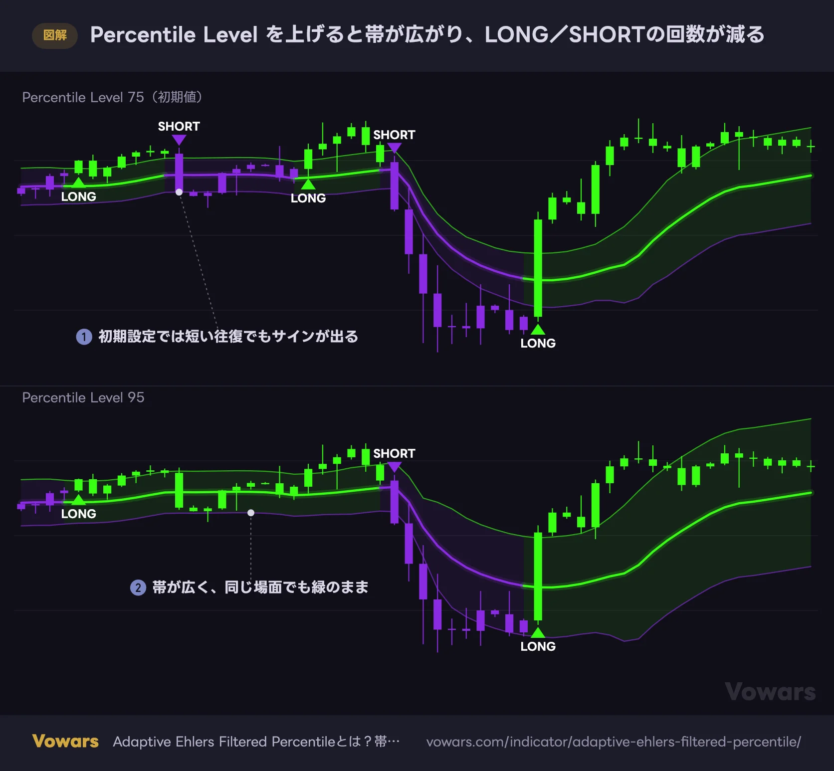 Percentile Level を上げると帯が広がり、LONG/SHORTの回数が減る