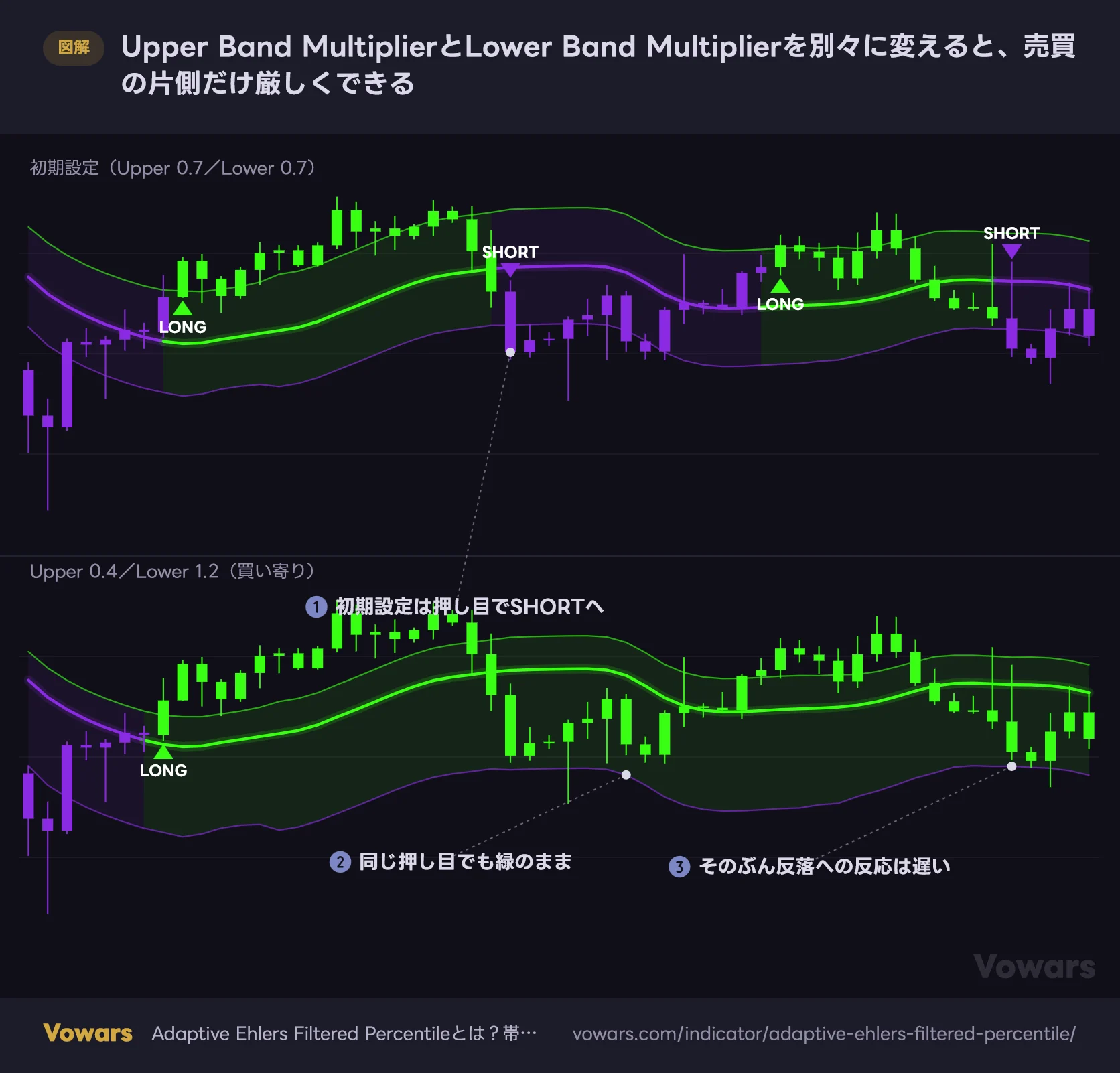 Upper Band MultiplierとLower Band Multiplierを別々に変えると、売買の片側だけ厳しくできる
