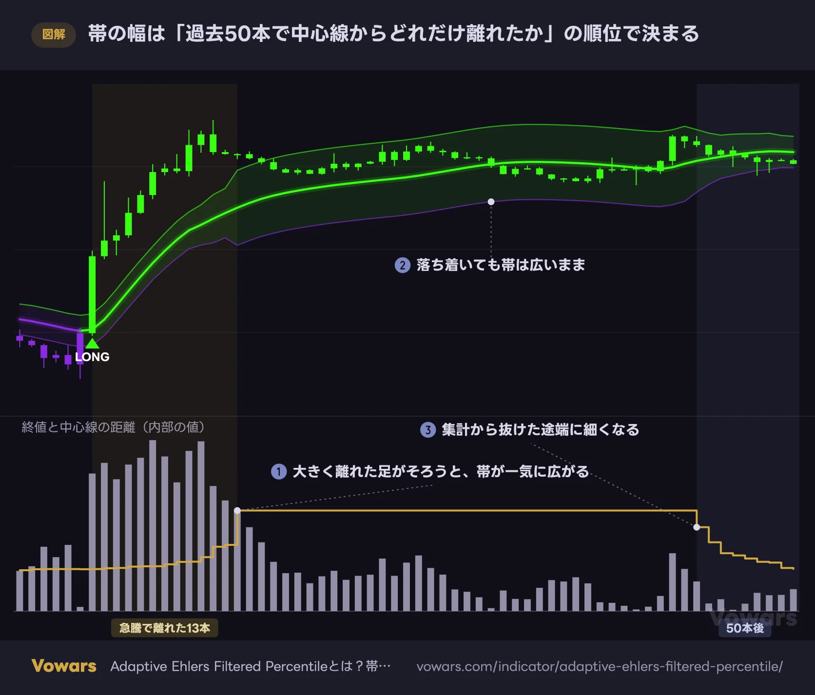 帯の幅は「過去50本で中心線からどれだけ離れたか」の順位で決まる