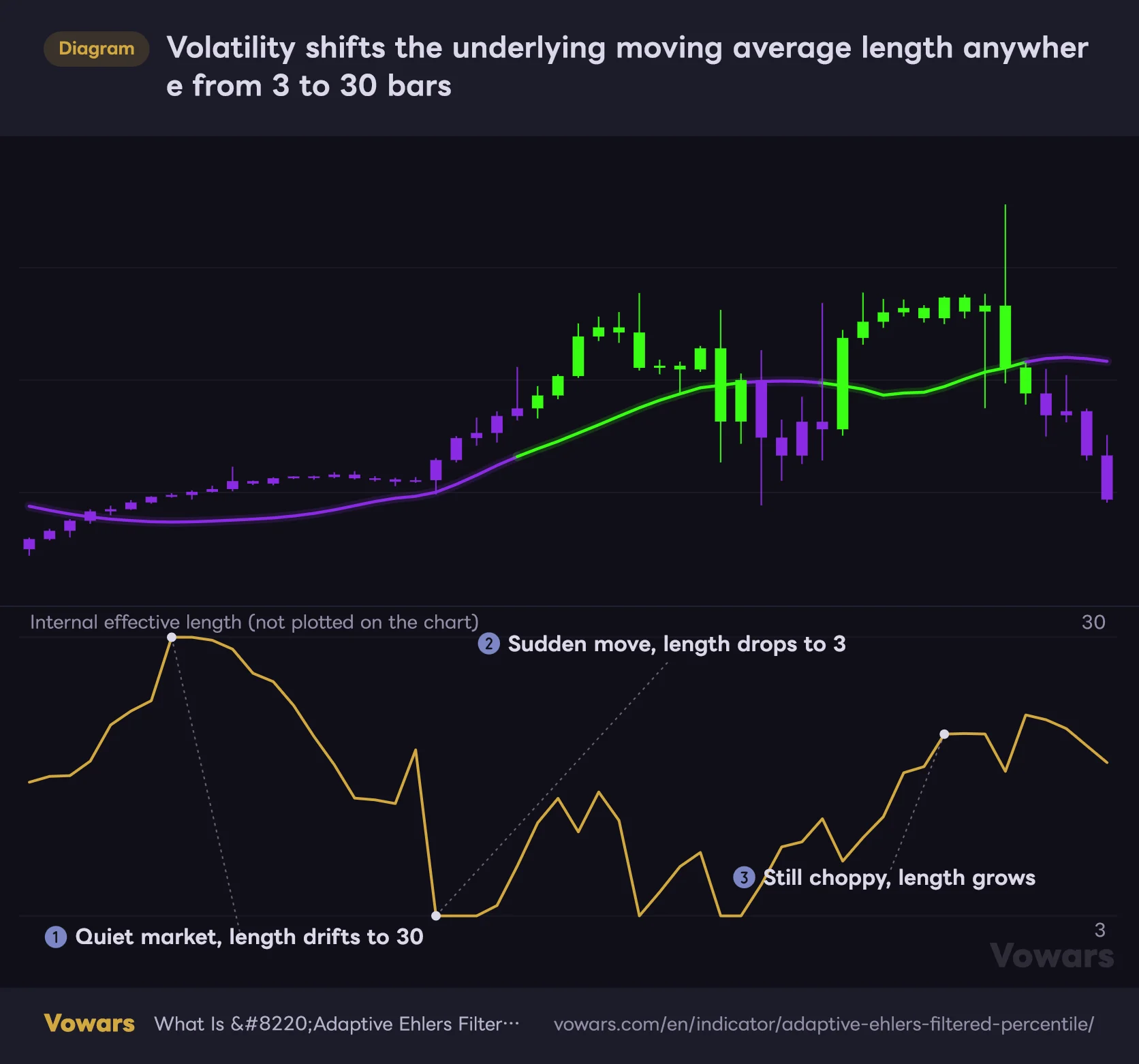 Volatility shifts the underlying moving average length anywhere from 3 to 30 bars