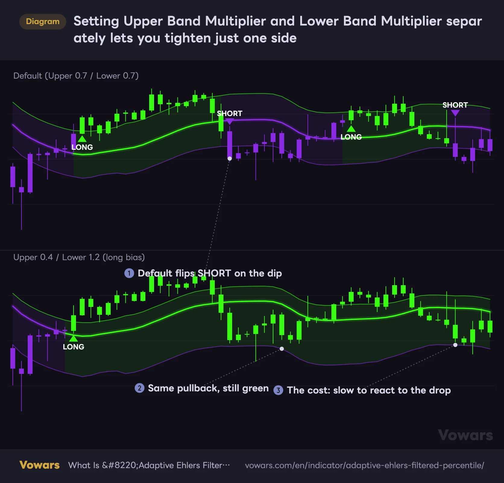 Setting Upper Band Multiplier and Lower Band Multiplier separately lets you tighten just one side