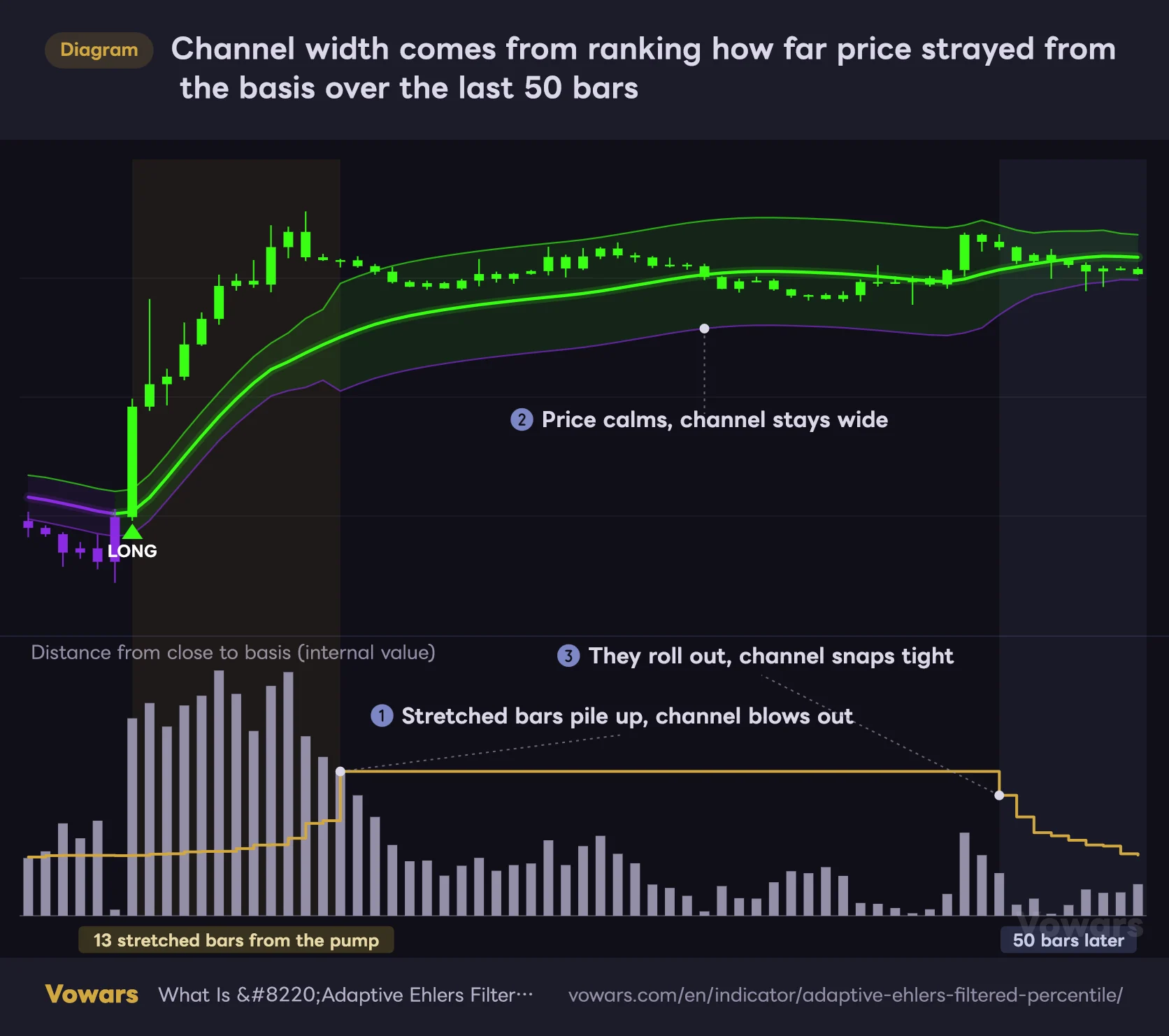 Channel width comes from ranking how far price strayed from the basis over the last 50 bars