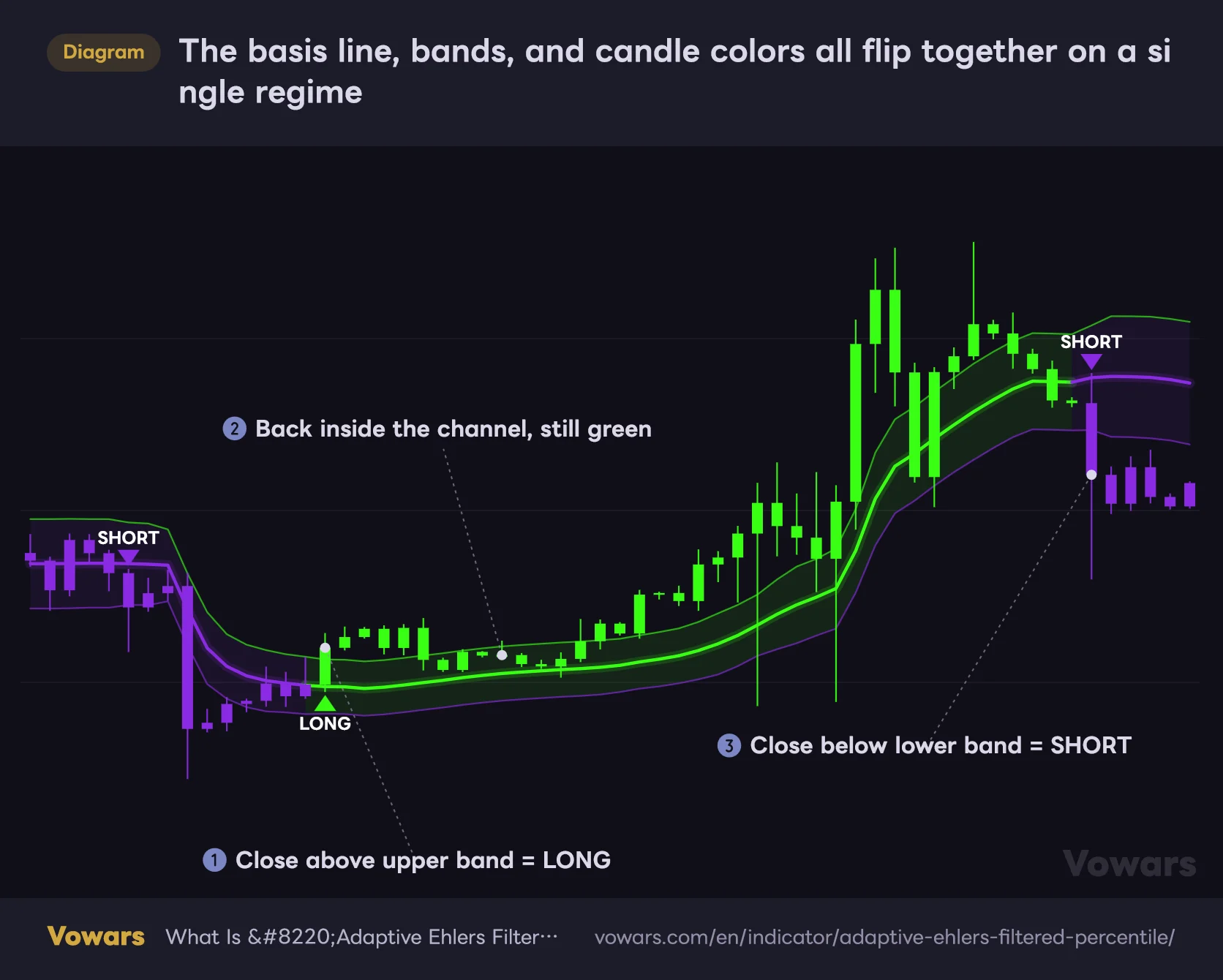 The basis line, bands, and candle colors all flip together on a single regime