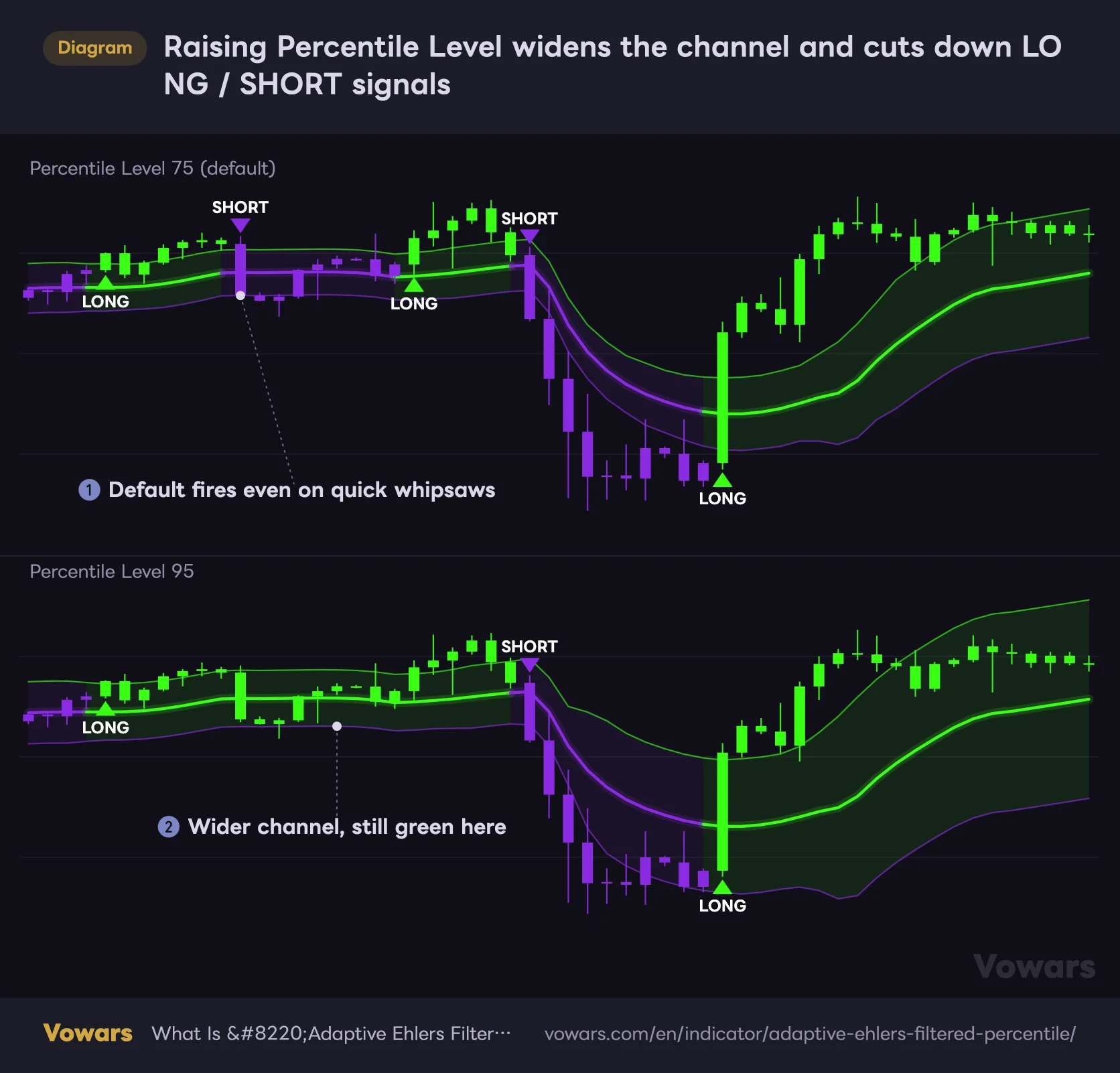 Raising Percentile Level widens the channel and cuts down LONG / SHORT signals