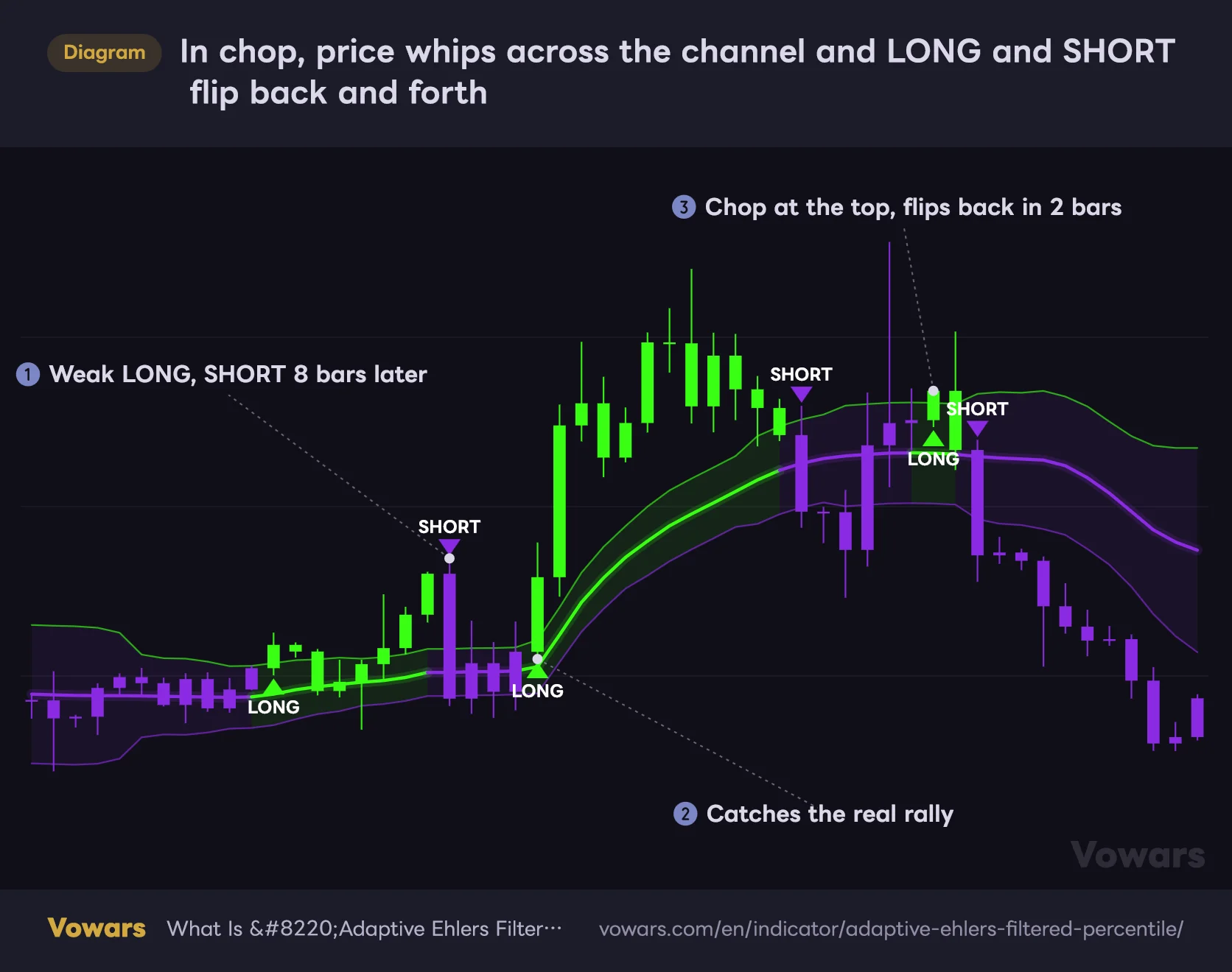In chop, price whips across the channel and LONG and SHORT flip back and forth