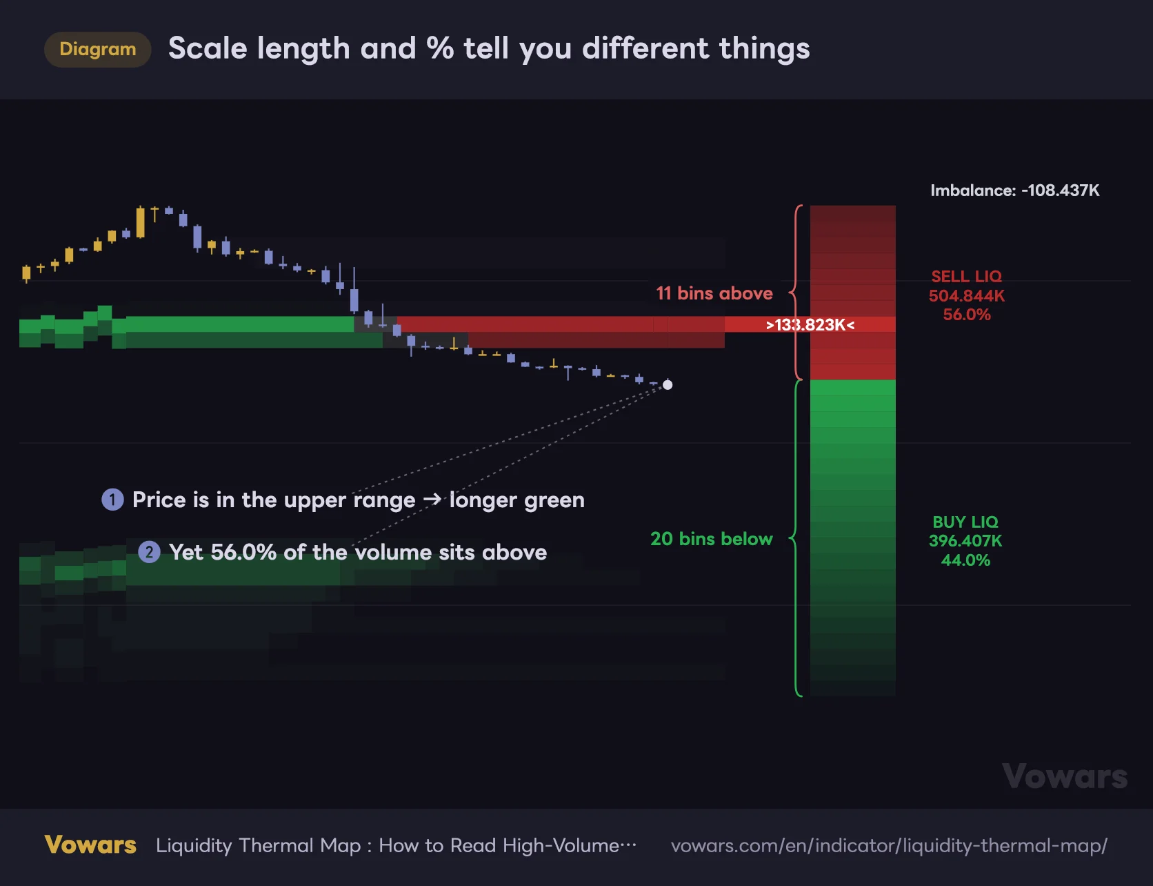 Scale length and % tell you different things