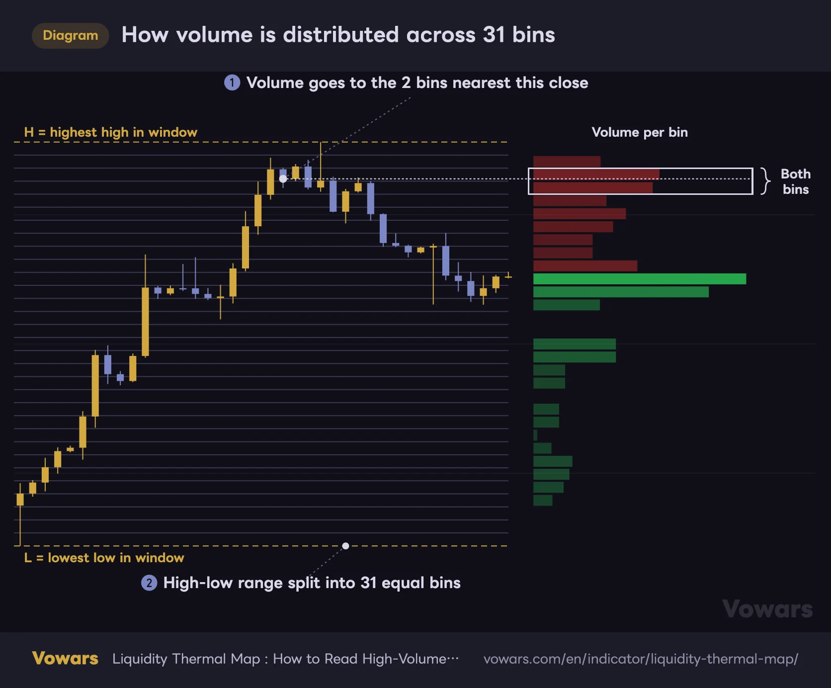 How volume is distributed across 31 bins