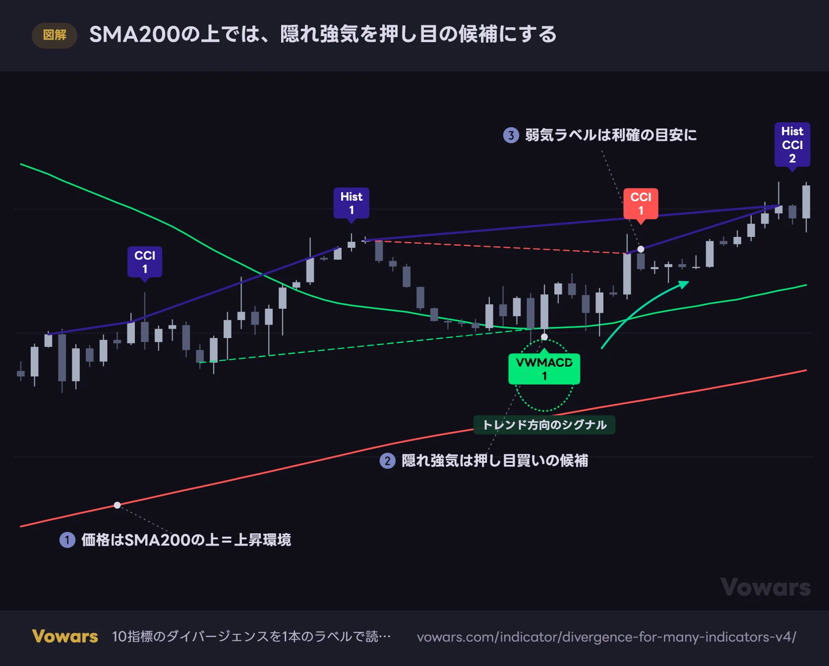 SMA200の上では、隠れ強気を押し目の候補にする
