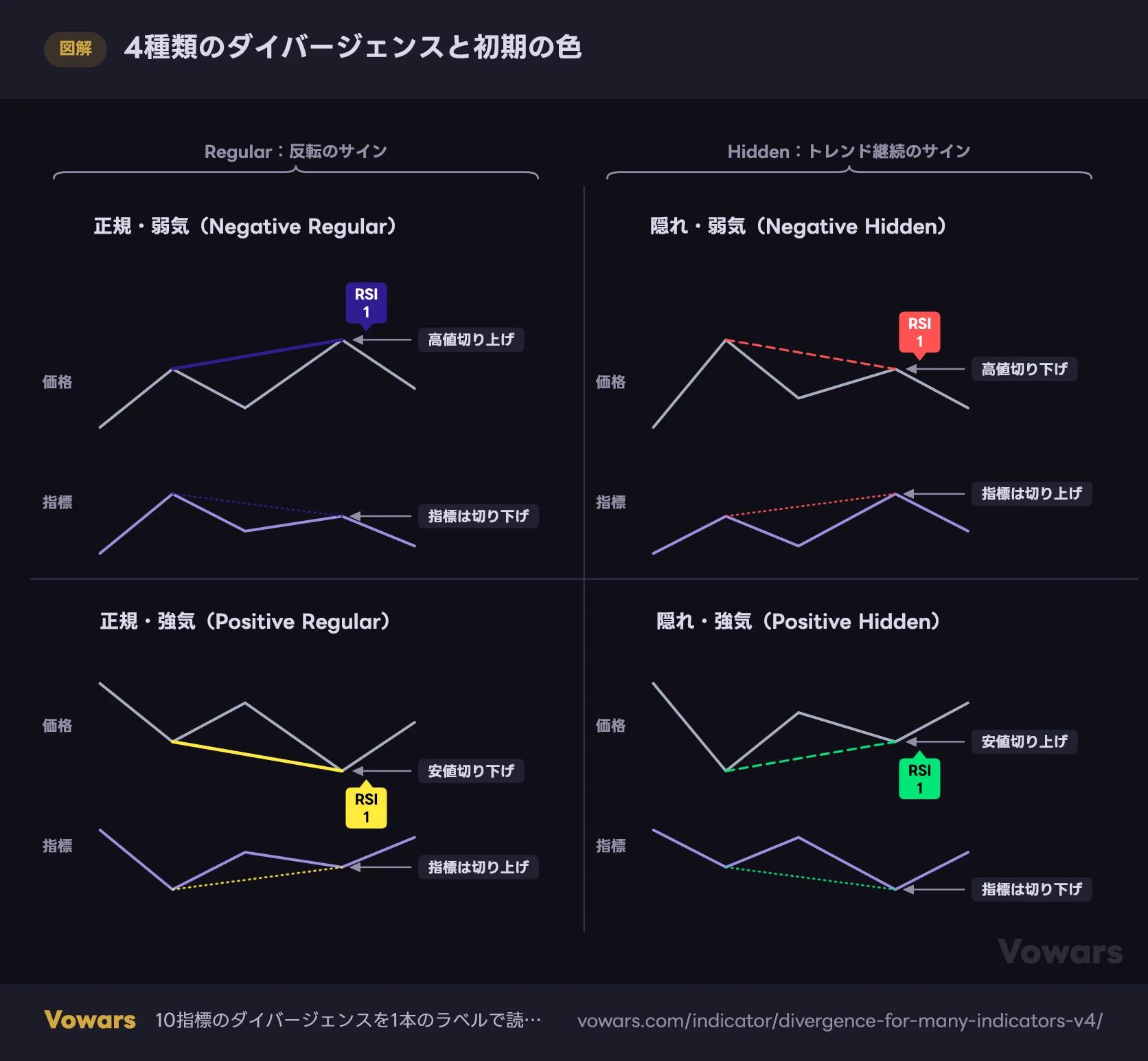 4種類のダイバージェンスと初期の色