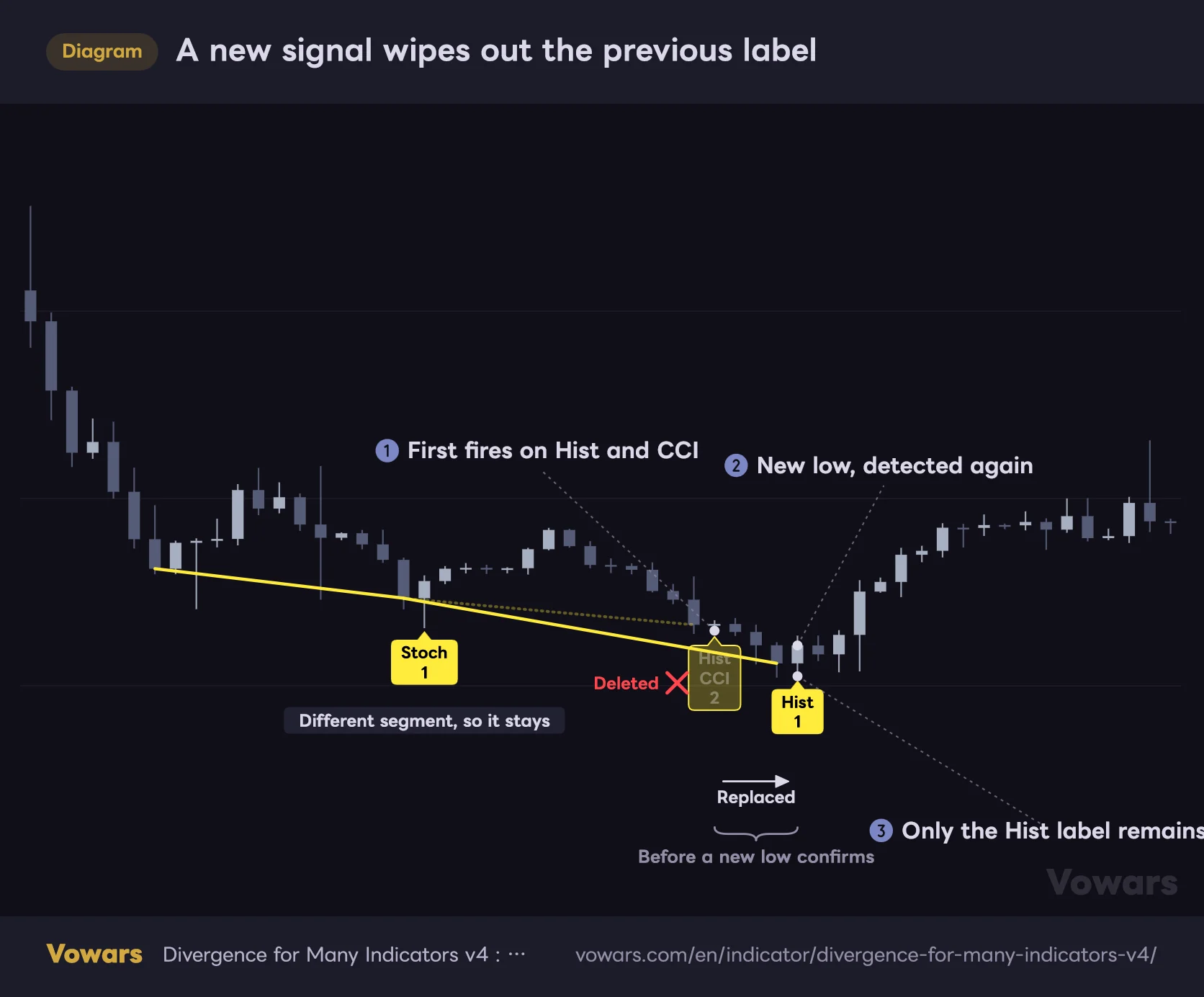 A new signal wipes out the previous label