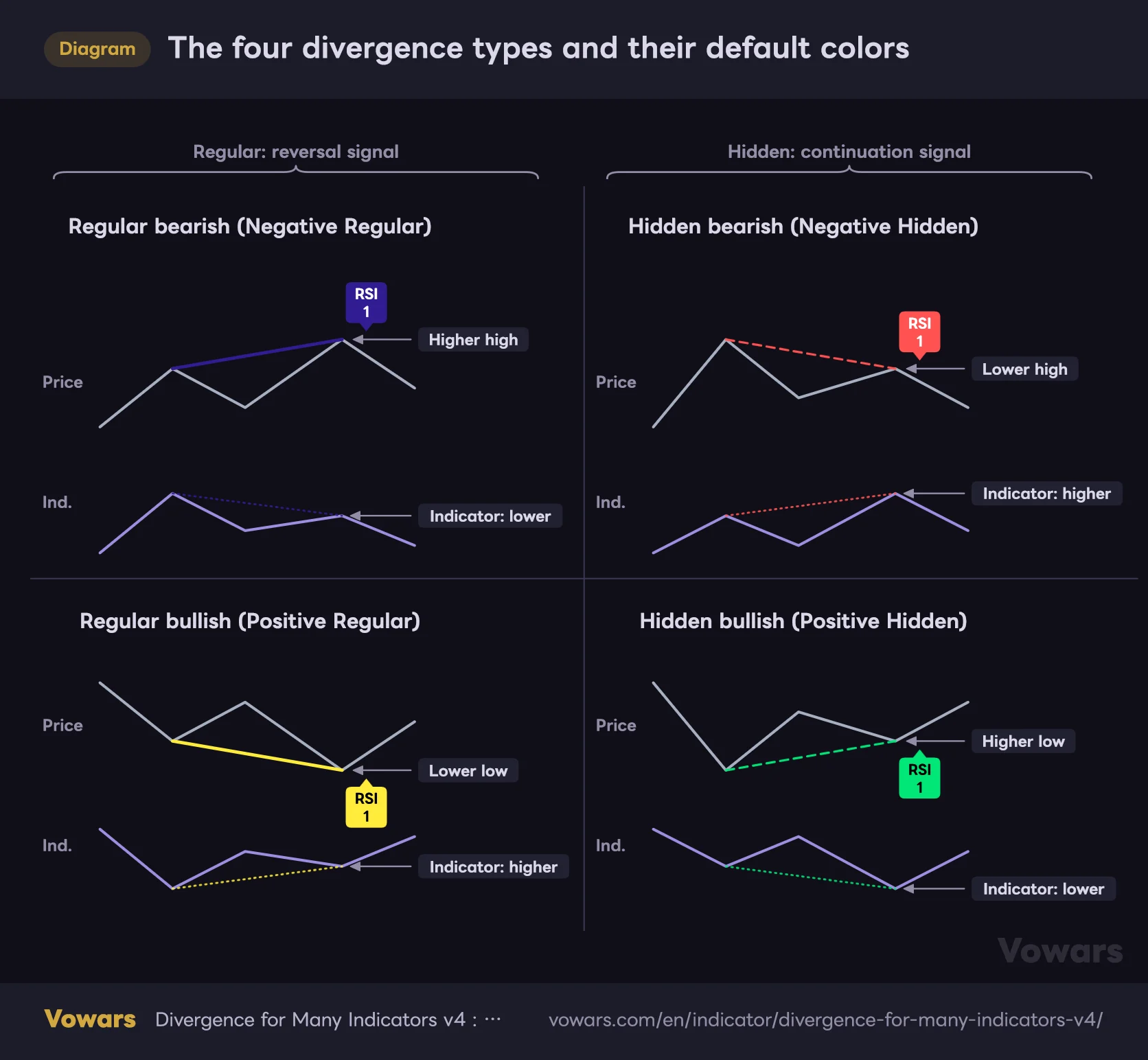 The four divergence types and their default colors