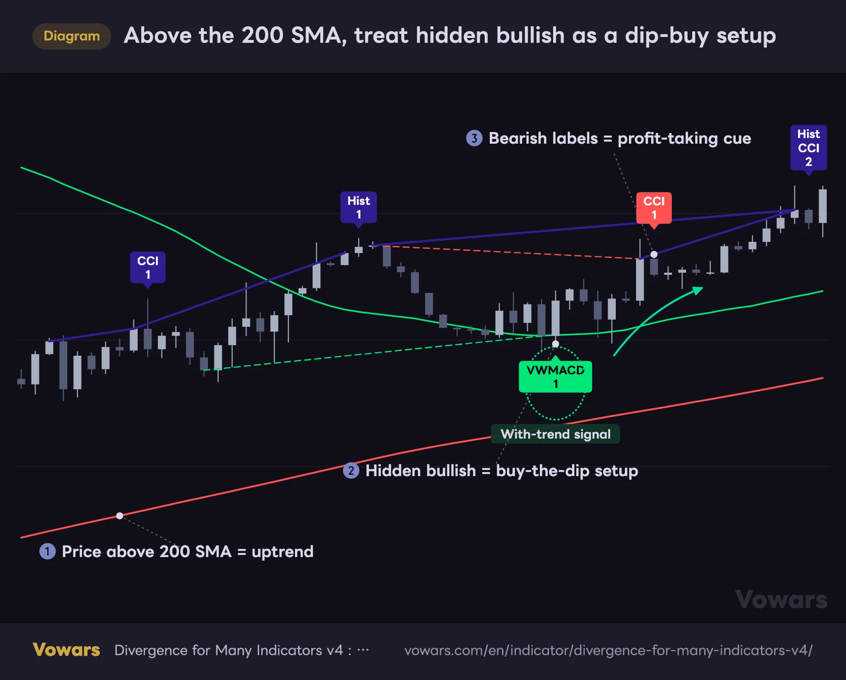 Above the 200 SMA, treat hidden bullish as a dip-buy setup