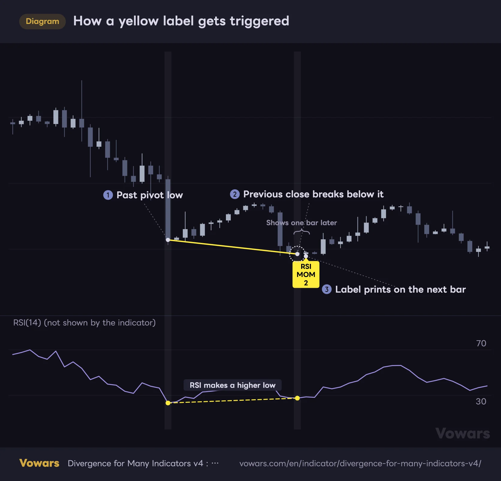 How a yellow label gets triggered