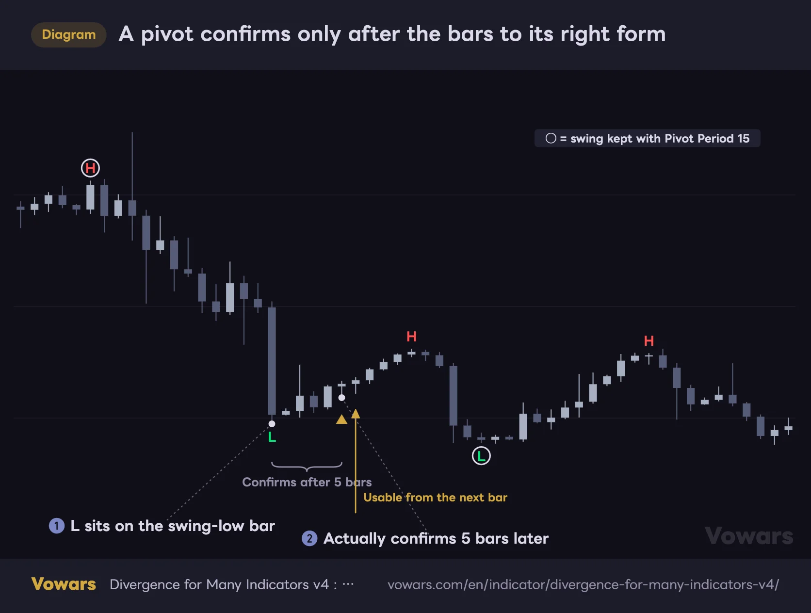 A pivot confirms only after the bars to its right form