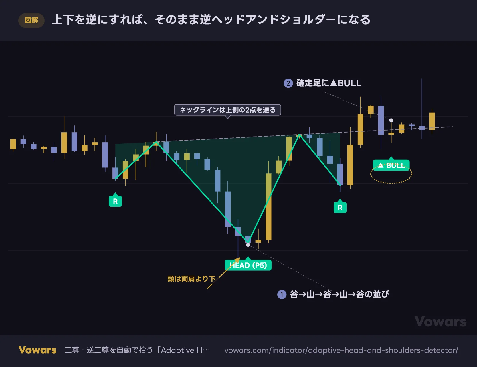 上下を逆にすれば、そのまま逆ヘッドアンドショルダーになる