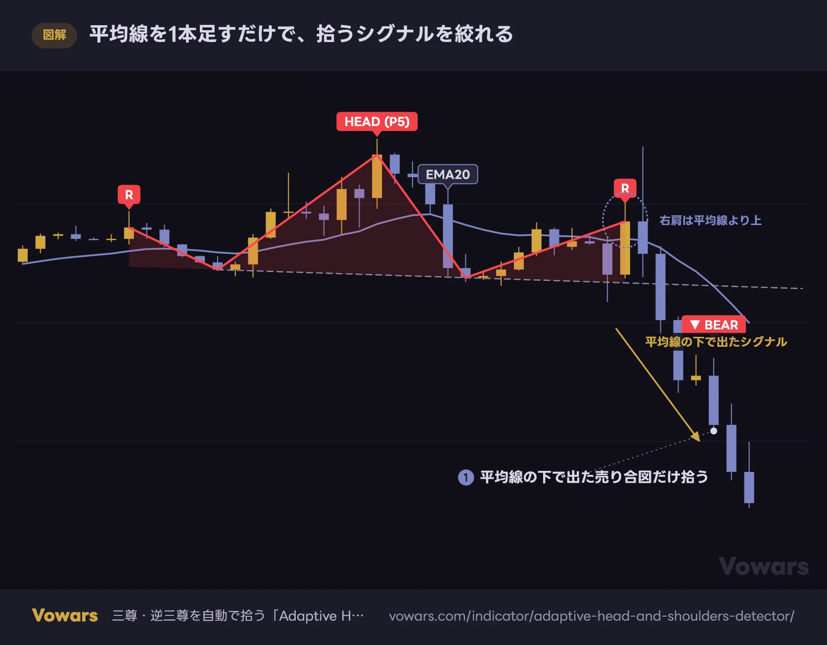 平均線を1本足すだけで、拾うシグナルを絞れる