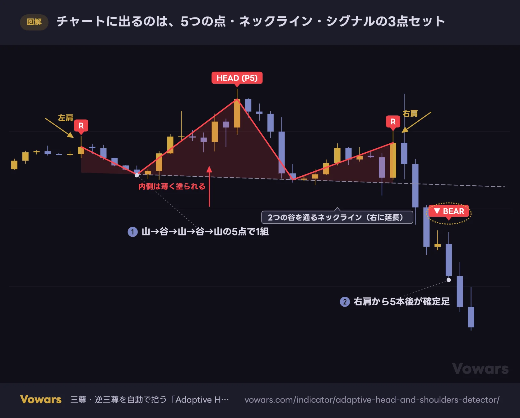 チャートに出るのは、5つの点・ネックライン・シグナルの3点セット
