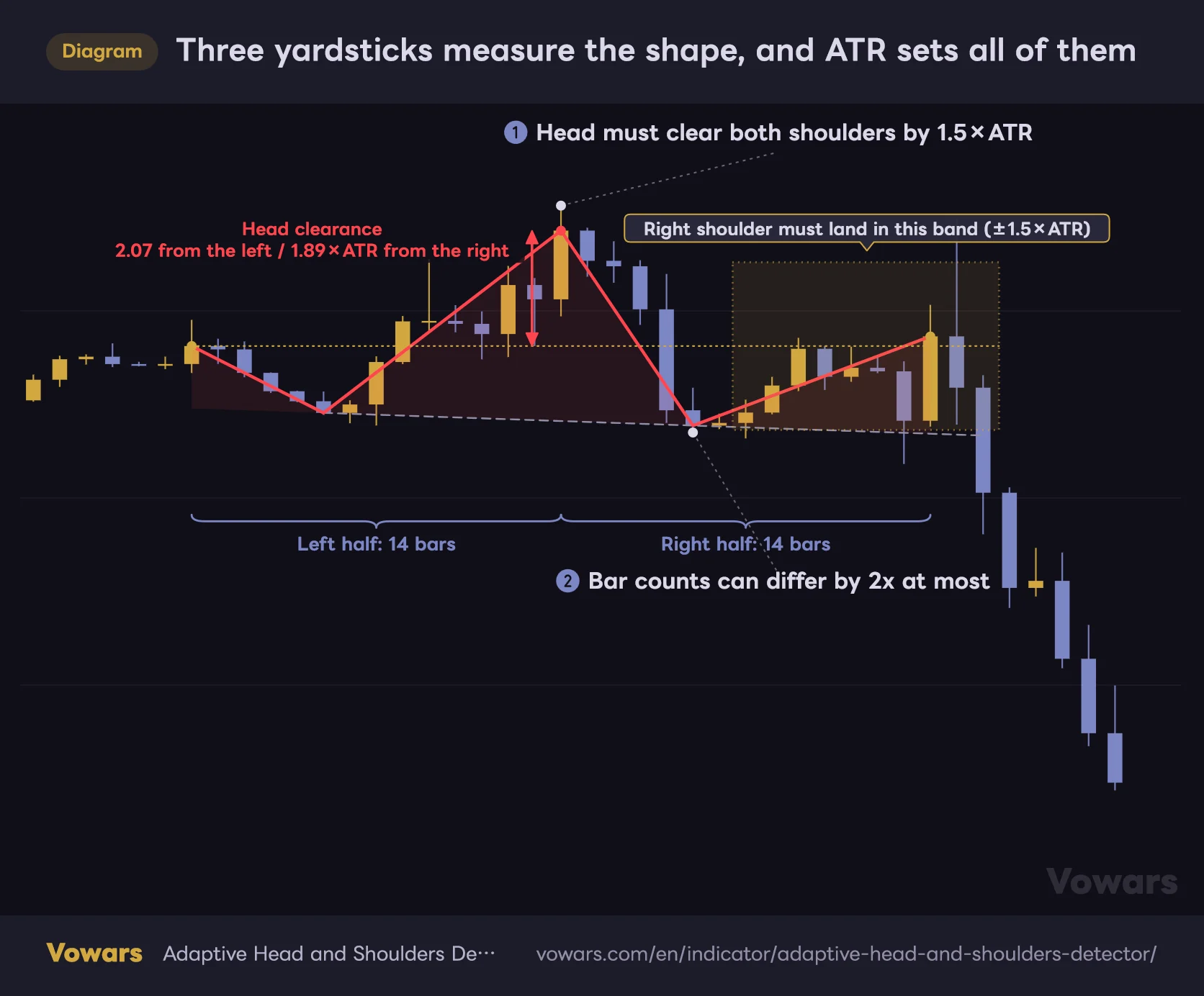 Three yardsticks measure the shape, and ATR sets all of them