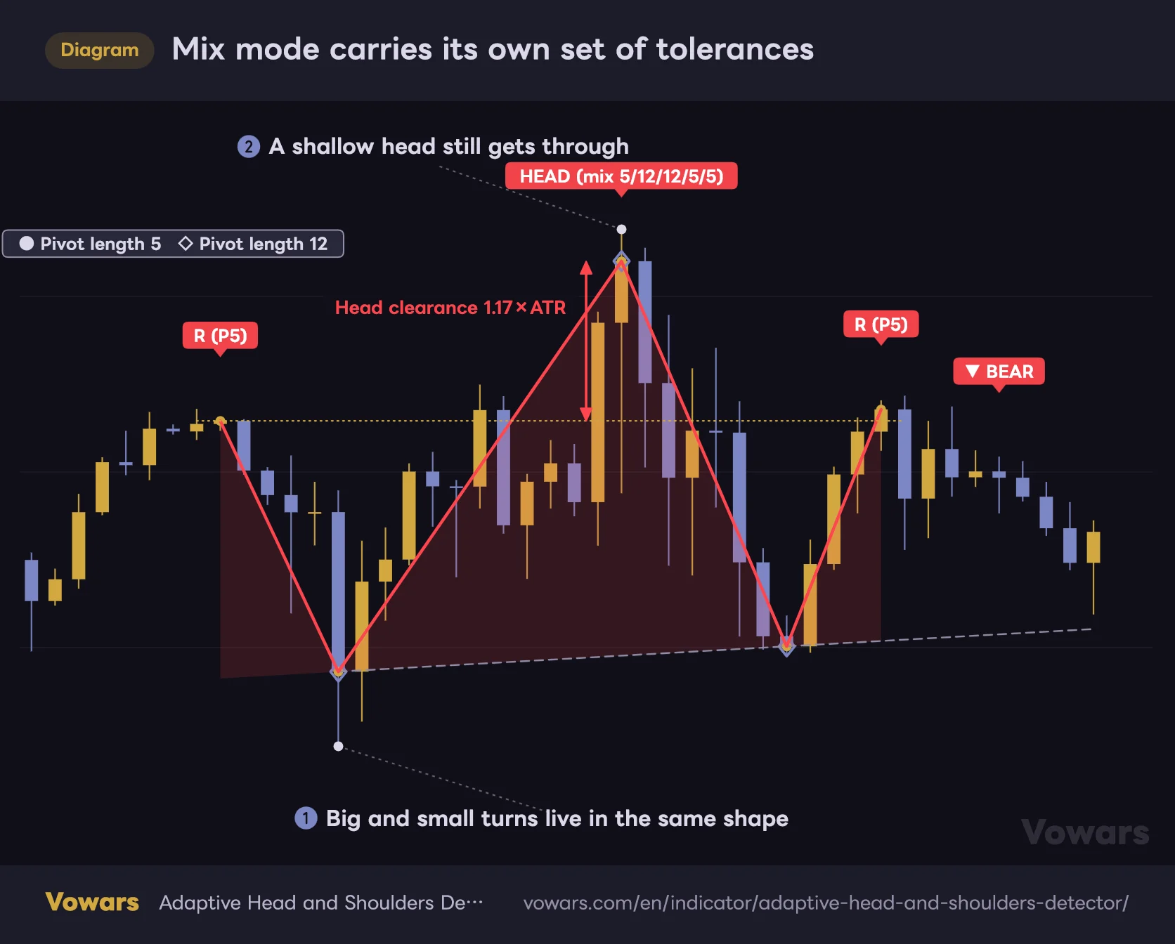 Mix mode carries its own set of tolerances