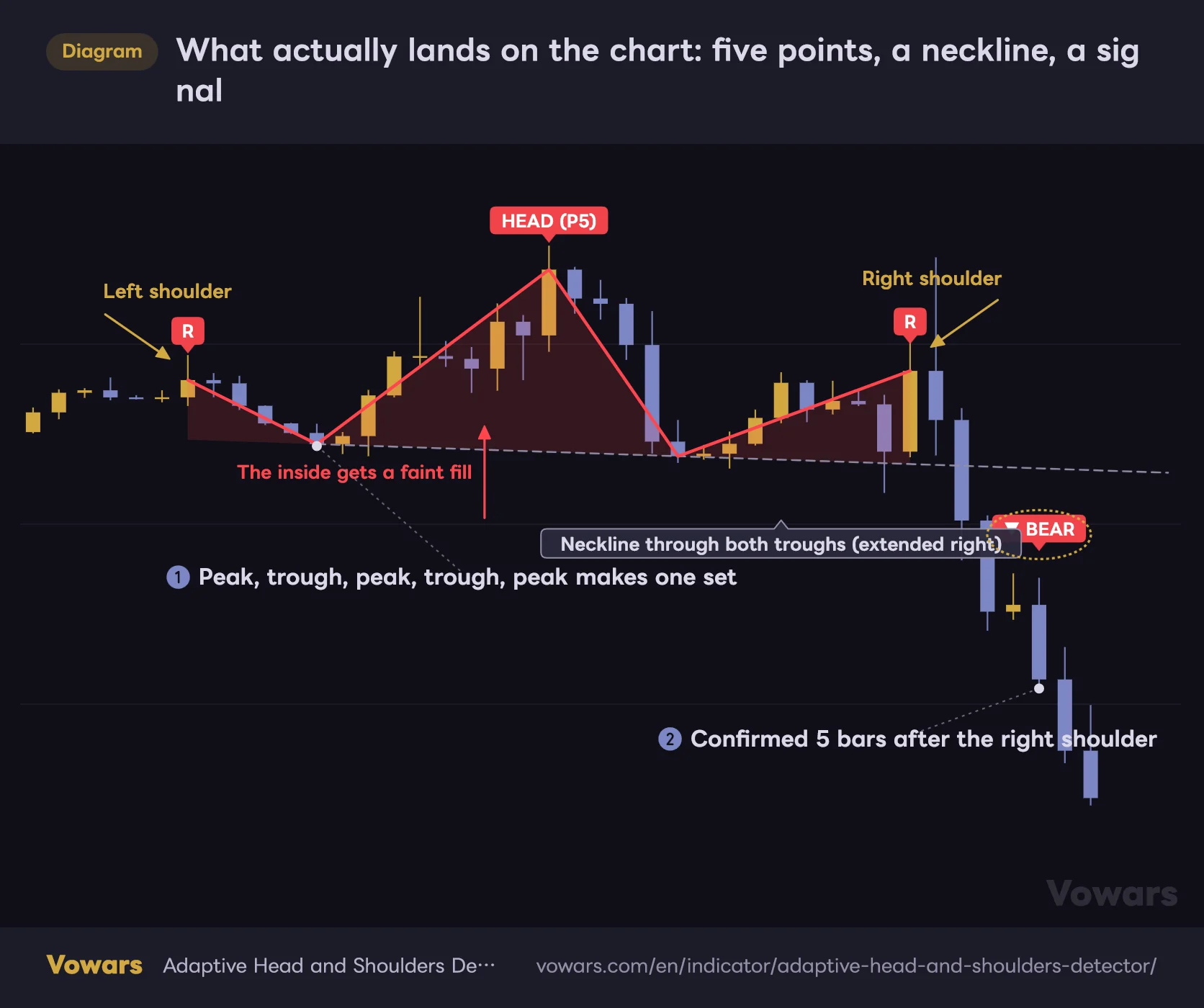 What actually lands on the chart: five points, a neckline, a signal