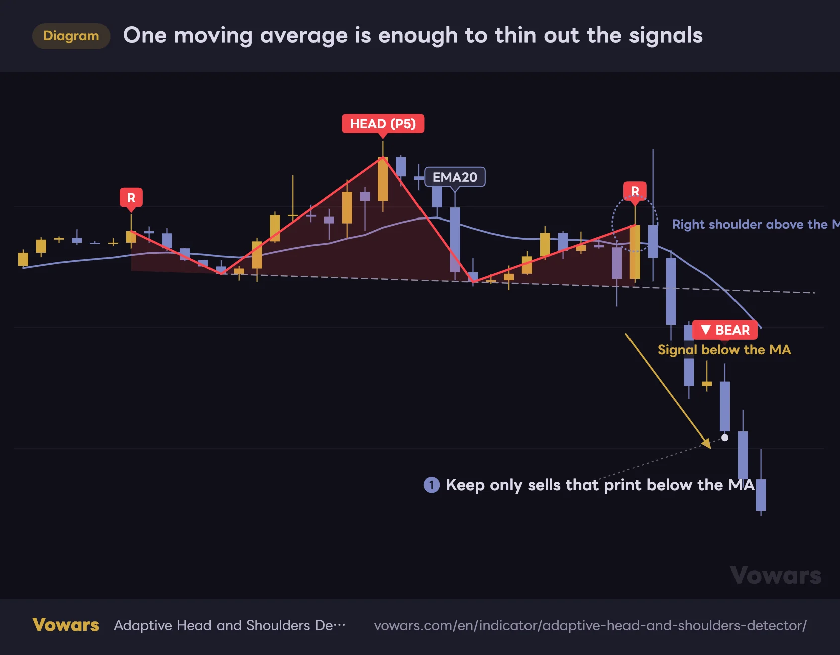 One moving average is enough to thin out the signals