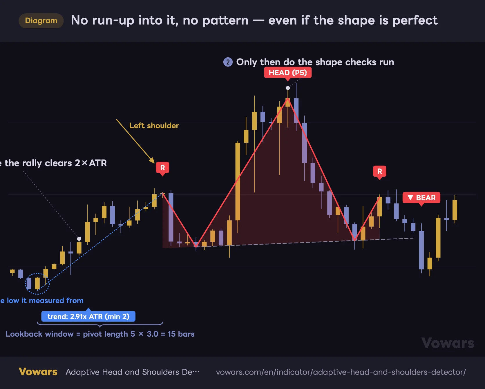 No run-up into it, no pattern — even if the shape is perfect
