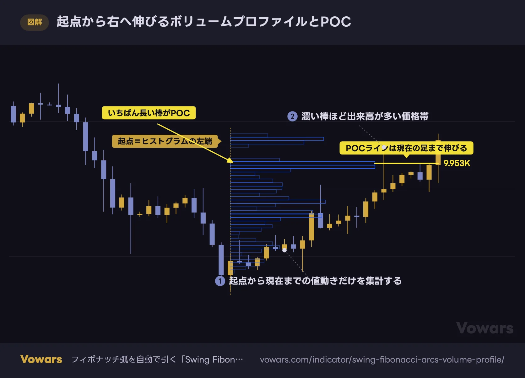 起点から右へ伸びるボリュームプロファイルとPOC
