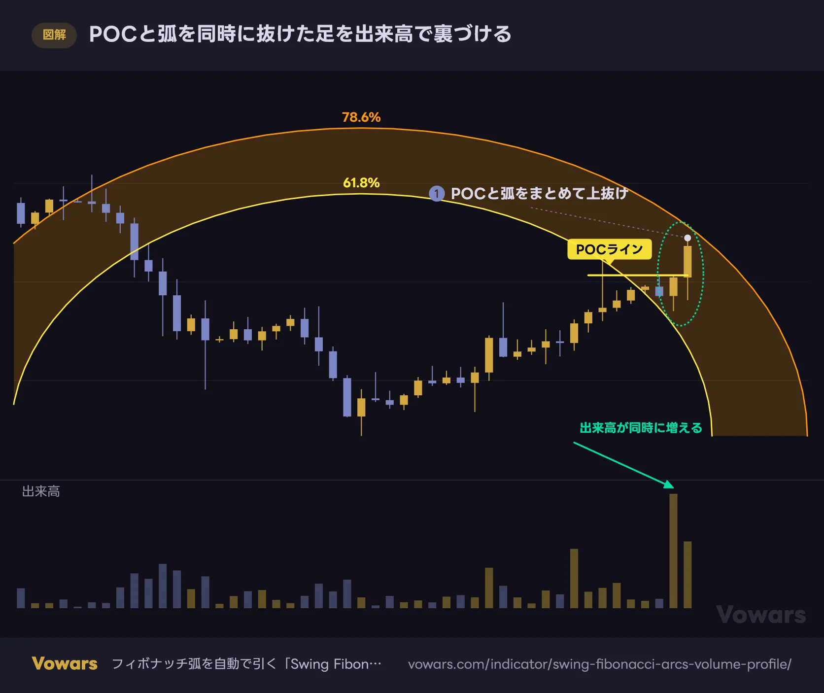 POCと弧を同時に抜けた足を出来高で裏づける