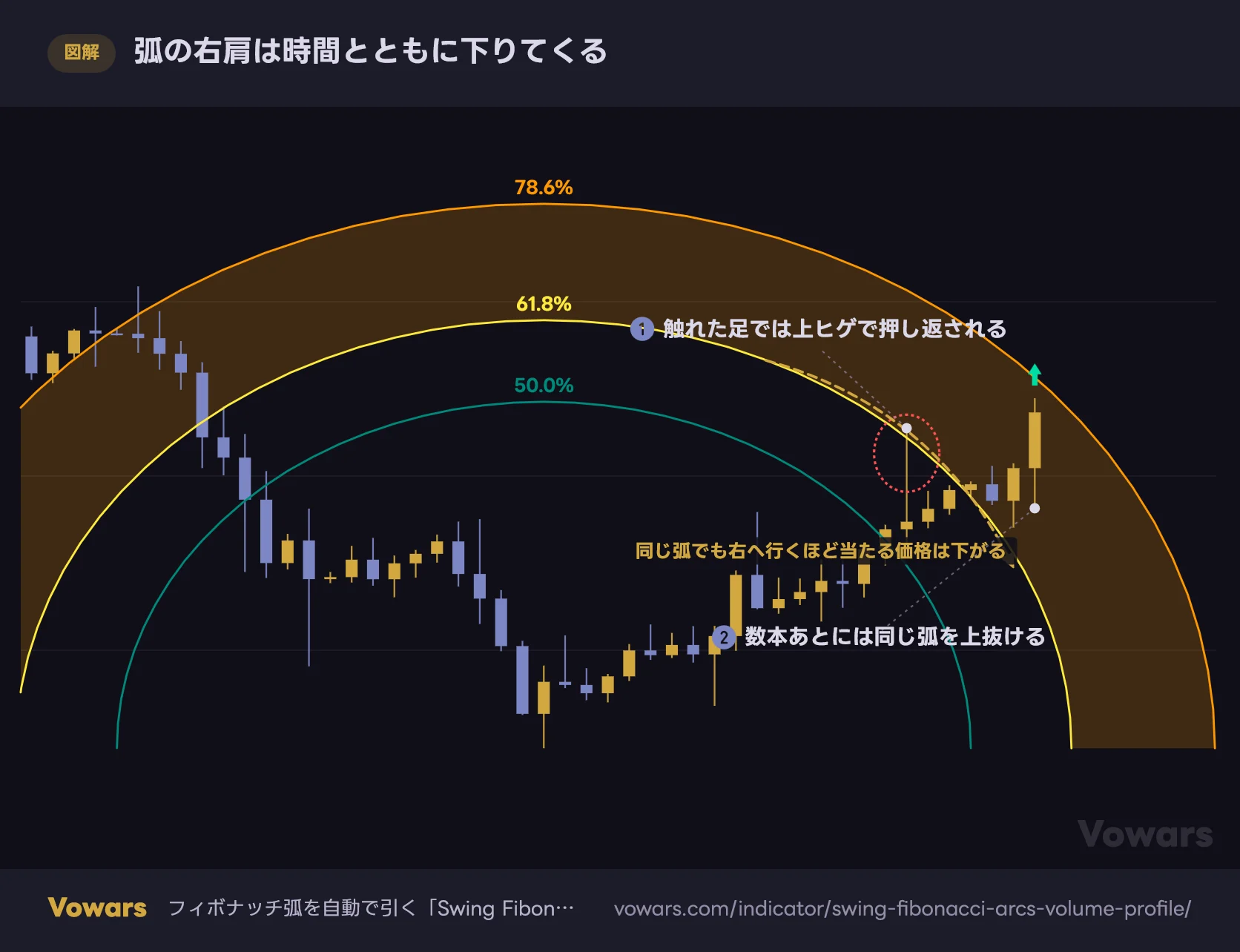 弧の右肩は時間とともに下りてくる