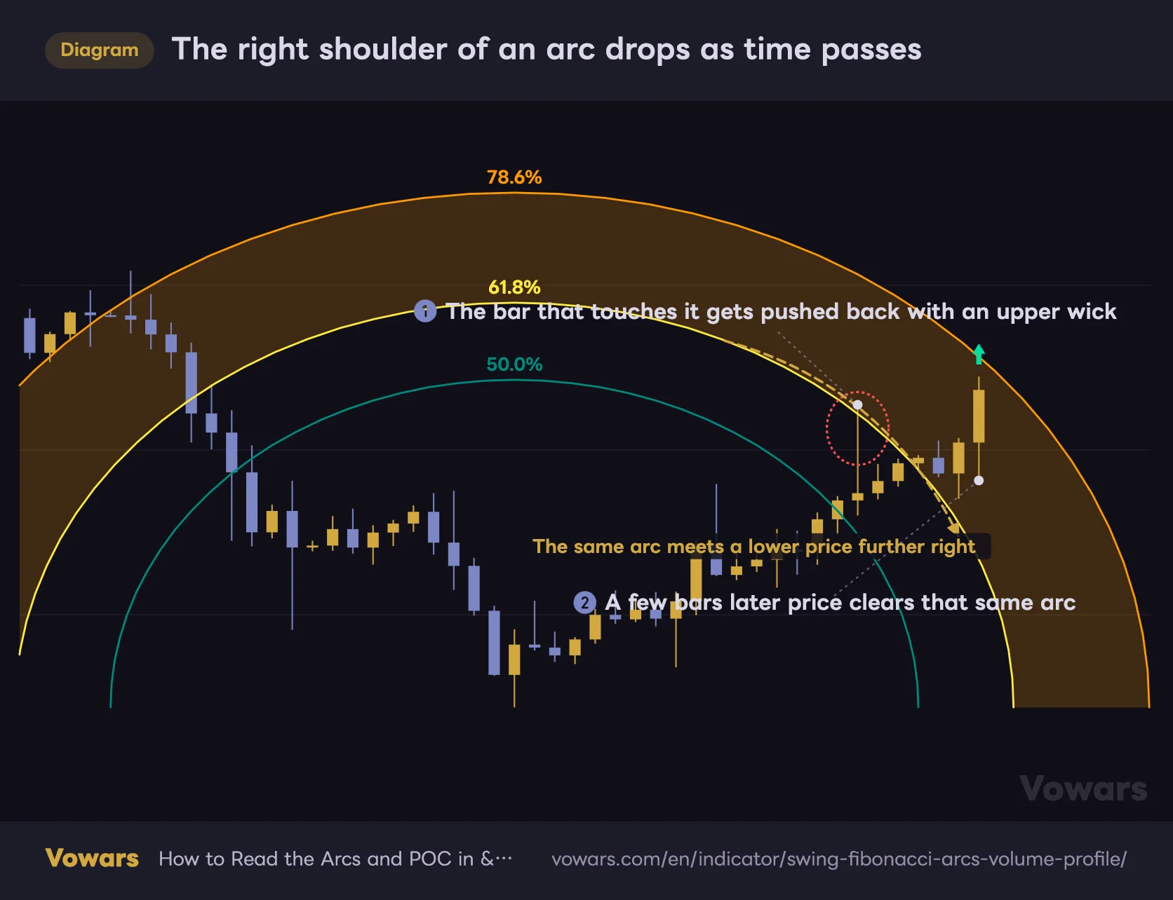 The right shoulder of an arc drops as time passes